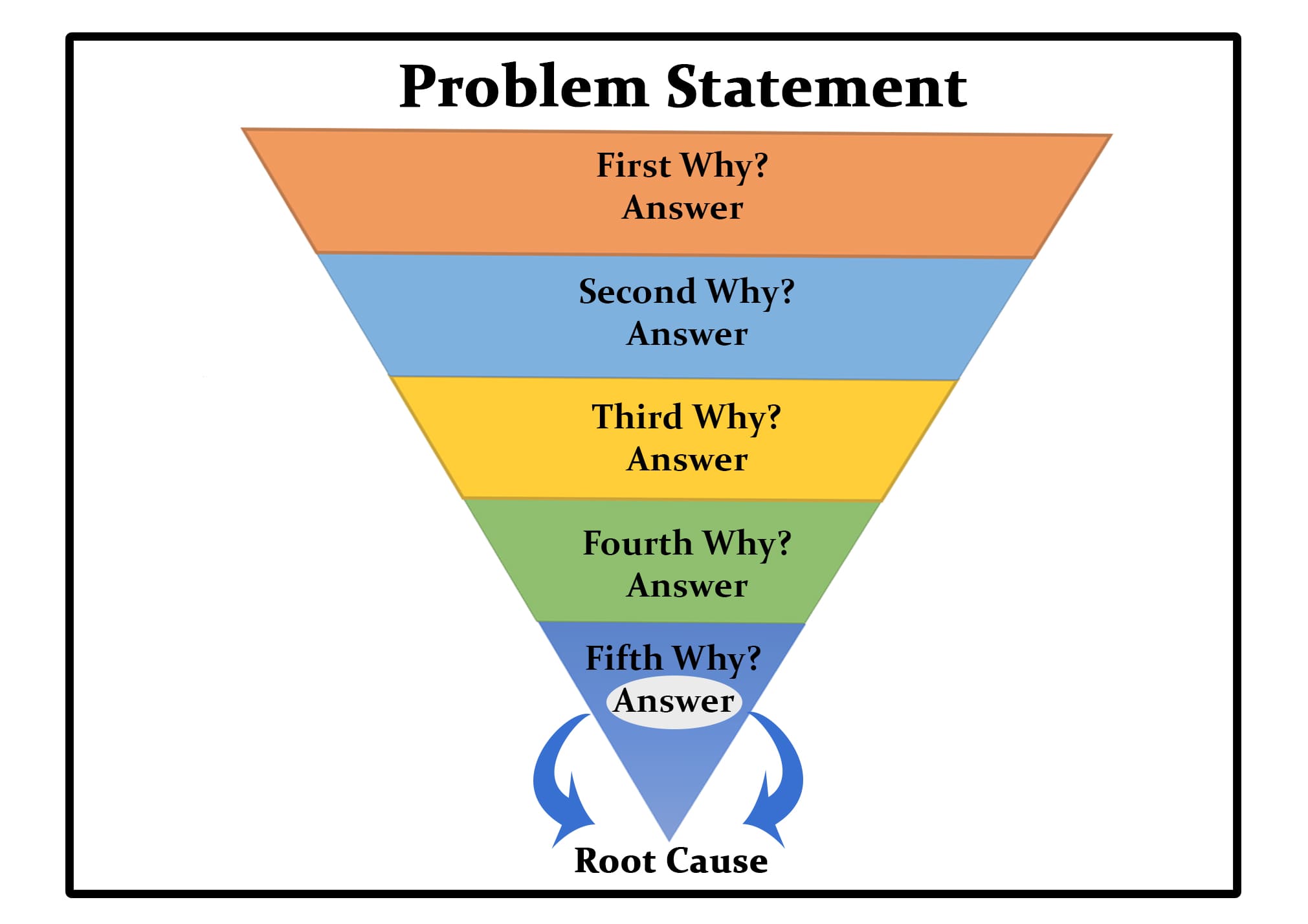 Why-Why Analysis